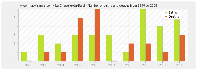 La Chapelle-du-Bard : Number of births and deaths from 1999 to 2008